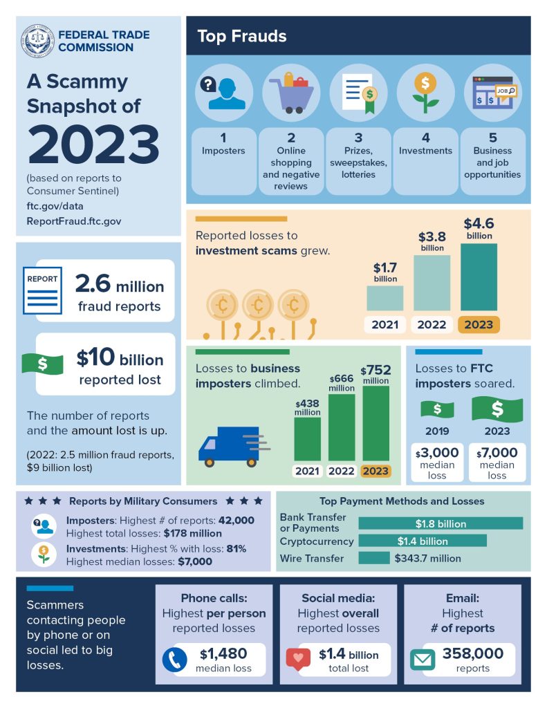 FTC A Scammy Snapshot of 2023 Infographic